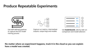 Use leaderboards, side by side run
comparison and model selection
Capture run metrics, intermediate
outputs, output logs and models
Produce Repeatable Experiments
80%
75%
90%
85%
Use well-defined pipelines
to capture the E2E model
training process
 
