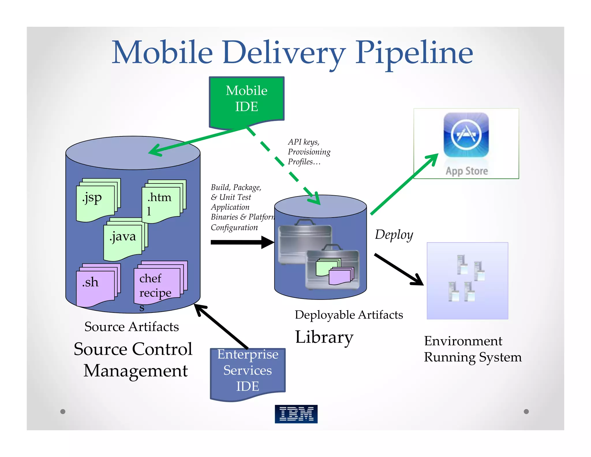 Mobile Delivery Pipeline
                            Mobile 
                             IDE

                                               API keys, 
                                               Provisioning 
                                               Profiles…


                        Build, Package,
.jsp            .htm    & Unit Test
                        Application 
                l       Binaries & Platform 
                        Configuration
       .java                                                   Deploy


.sh            chef 
               recipe
               s
                                                 Deployable Artifacts
 Source Artifacts
                                                 Library                Environment
Source Control           Enterprise                                     Running System
 Management               Services 
                            IDE
 