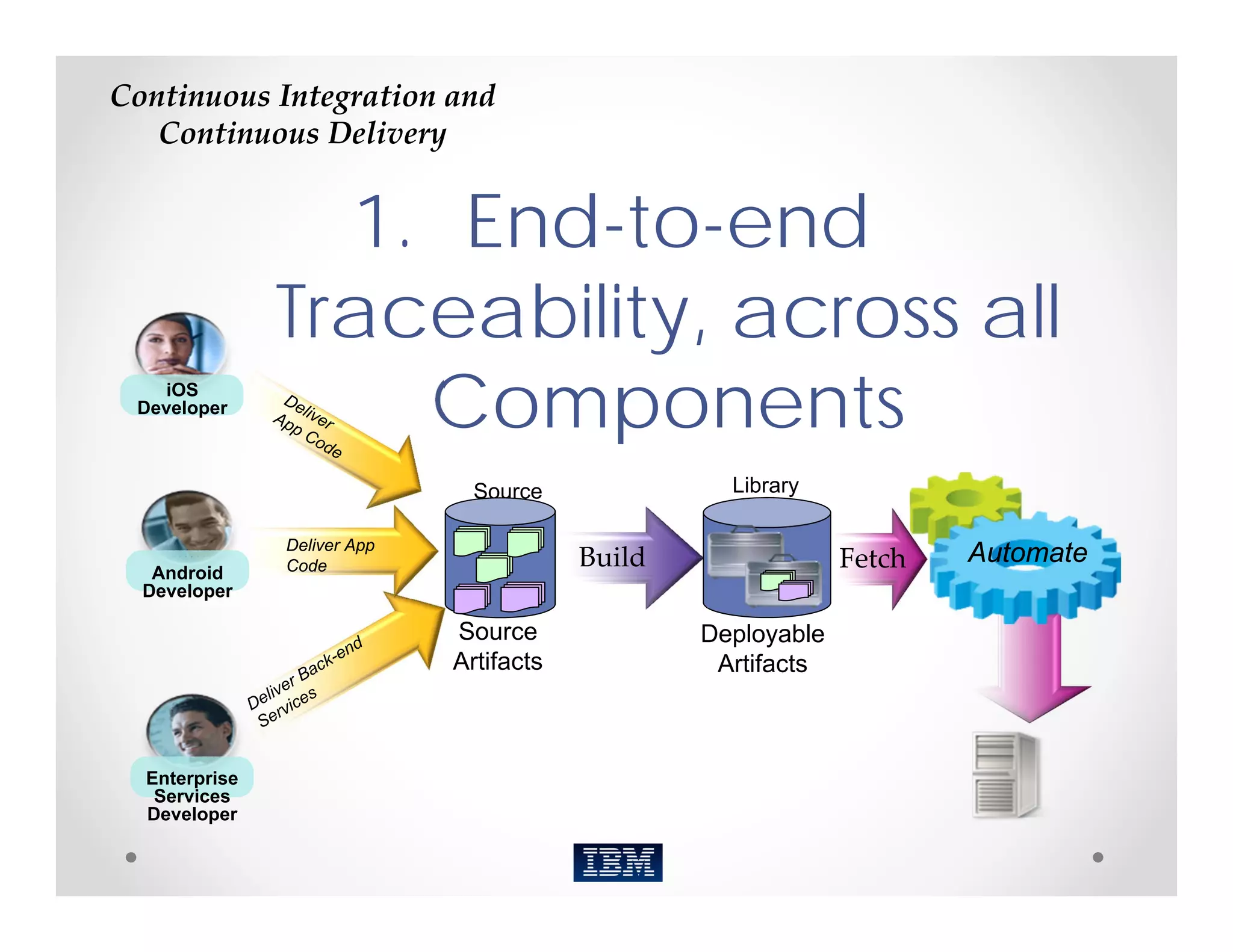 Continuous Integration and 
   Continuous Delivery


                 1. End-to-end
               Traceability, across all
    iOS
 Developer
                   Components
                              Source               Library
                              Control
               Deliver App
               Code                      Build                Fetch   Automate
   Android
  Developer

                             Source              Deployable
                             Artifacts            Artifacts



  Enterprise
   Services
  Developer
 