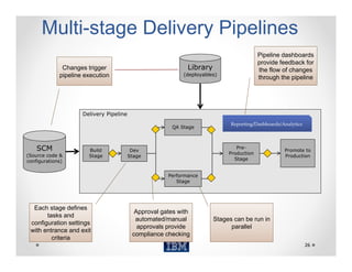 Multi-stage Delivery Pipelines
                                                                                         Pipeline dashboards
                                                                                         provide feedback for
              Changes trigger                                Library                     the flow of changes
             pipeline execution                            (deployables)
                                                                                         through the pipeline




                     Delivery Pipeline
                                                                             Reporting/Dashboards/Analytics
                                                       QA Stage



    SCM                Build              Dev
                                                                               Pre-
                                                                                                   Promote to
(Source code &                                                              Production
                       Stage             Stage                                                     Production
configurations)                                                               Stage


                                                      Performance
                                                         Stage




  Each stage defines
                                           Approval gates with
       tasks and
                                           automated/manual            Stages can be run in
 configuration settings
                                            approvals provide                parallel
 with entrance and exit
                                          compliance checking
         criteria
                                                                                                              26
 