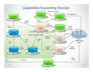Capabilities Supporting DevOps
                                                                       Generate automation
                                                     Deployment                                           Pull configurations
                                                       Design
    Continuous                                                                        Configuration
                                                                                       Automation
    Integration                                           OSLC

                                                                                             OSLC
            OSLC
                             Trigger               Update 
                             Delivery              configuration
                                                   s                 Trigger 
Pull                                                                 deployment                              Deploy 
changes                                               Delivery                        Provisioning           service 
                                                      Pipeline                        Automation             and App

     Change                           Collaborative Lifecycle
                                                        OSLC                                 OSLC


   Management                                                                                         Start stubs
                                      Management
          OSLC                                                     Configure 
                                                                   endpoints             Service 
                                                   Trigger                            Simulation &                            Cloud + 
                             Track 
 Track                       work                  tests                                 Testing                             Mobile App 
 work                                                                                        OSLC                              store

                   Track                                           Configure                                    Monitor 
                   quality                                          agents                                     application
   Requirement                        Quality                                         Application 
   Management                         Management                                      Monitoring
          OSLC                           OSLC                                                OSLC



                                                                                                                    Track 
                    Link defect                                                                                     incident
                                                                    Incident 
                                                                   Management
                                                                      OSLC
 