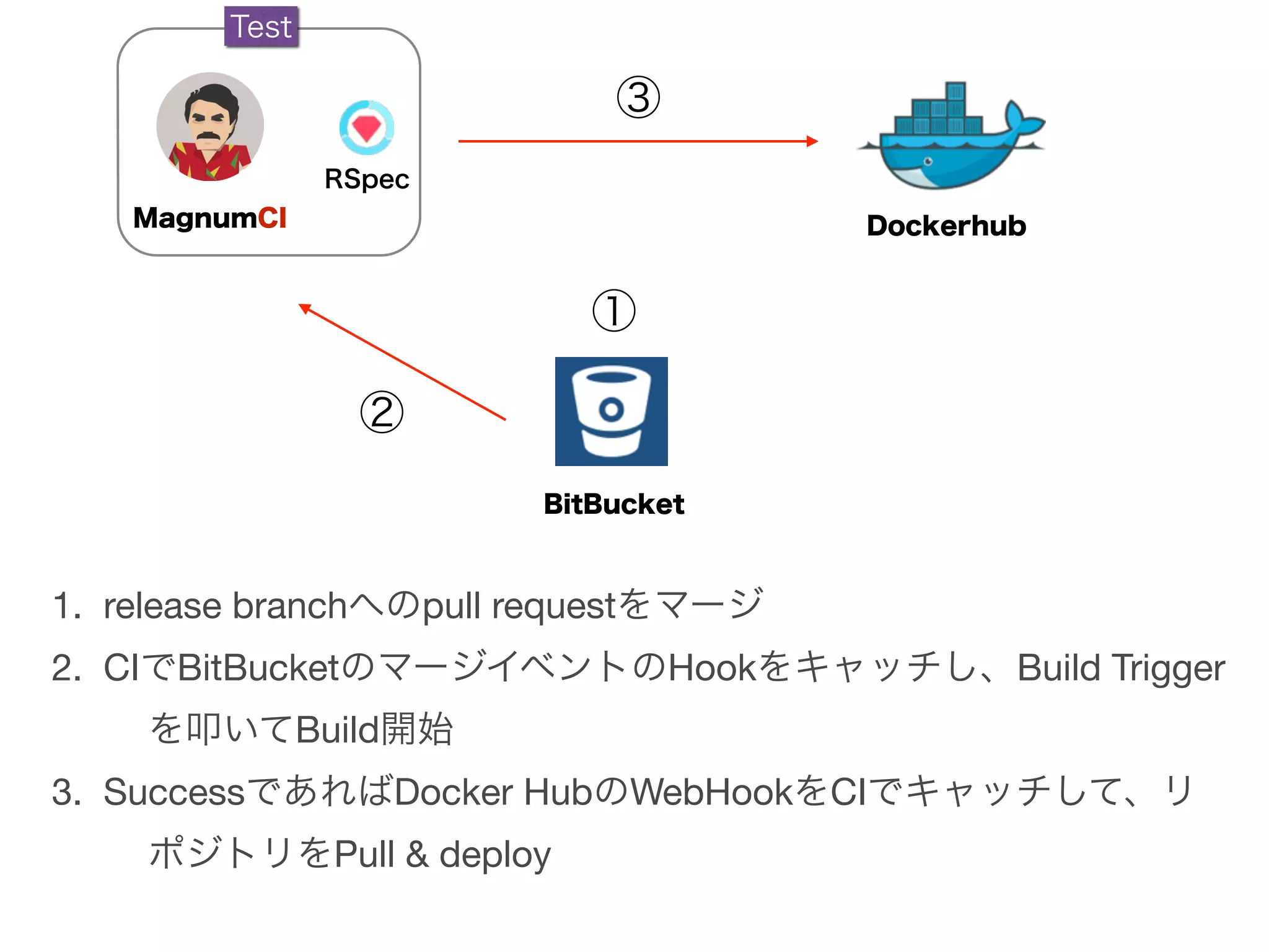 MagnumCI
RSpec
Test
Dockerhub
1. release branchへのpull requestをマージ

2. CIでBitBucketのマージイベントのHookをキャッチし、Build Trigger
を叩いてBuild開始

3. SuccessであればDocker HubのWebHookをCIでキャッチして、リ
ポジトリをPull & deploy
BitBucket
①
②
③
 