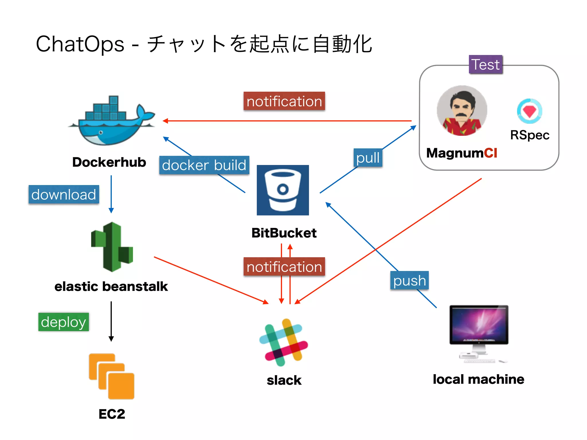 MagnumCI
elastic beanstalk
slack
BitBucket
Dockerhub
ChatOps - チャットを起点に自動化
local machine
RSpec
push
notiﬁcation
pull
download
EC2
deploy
docker build
Test
notiﬁcation
 