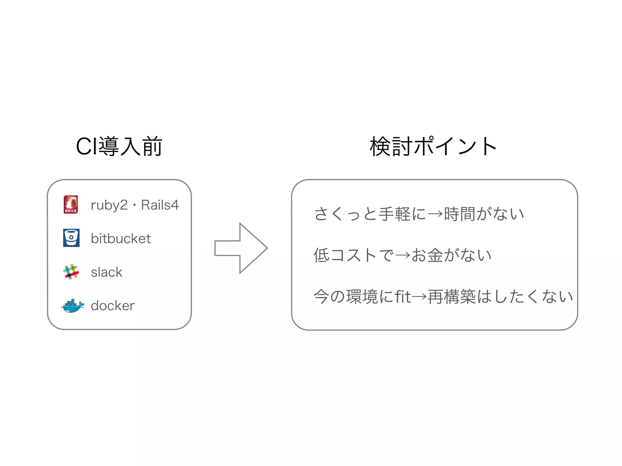 ruby2・Rails4
bitbucket
slack
docker
CI導入前
さくっと手軽に→時間がない
低コストで→お金がない
今の環境にﬁt→再構築はしたくない
検討ポイント
 