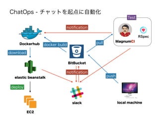 MagnumCI
elastic beanstalk
slack
BitBucket
Dockerhub
ChatOps - チャットを起点に自動化
local machine
RSpec
push
notiﬁcation
pull
download
EC2
deploy
docker build
Test
notiﬁcation
 
