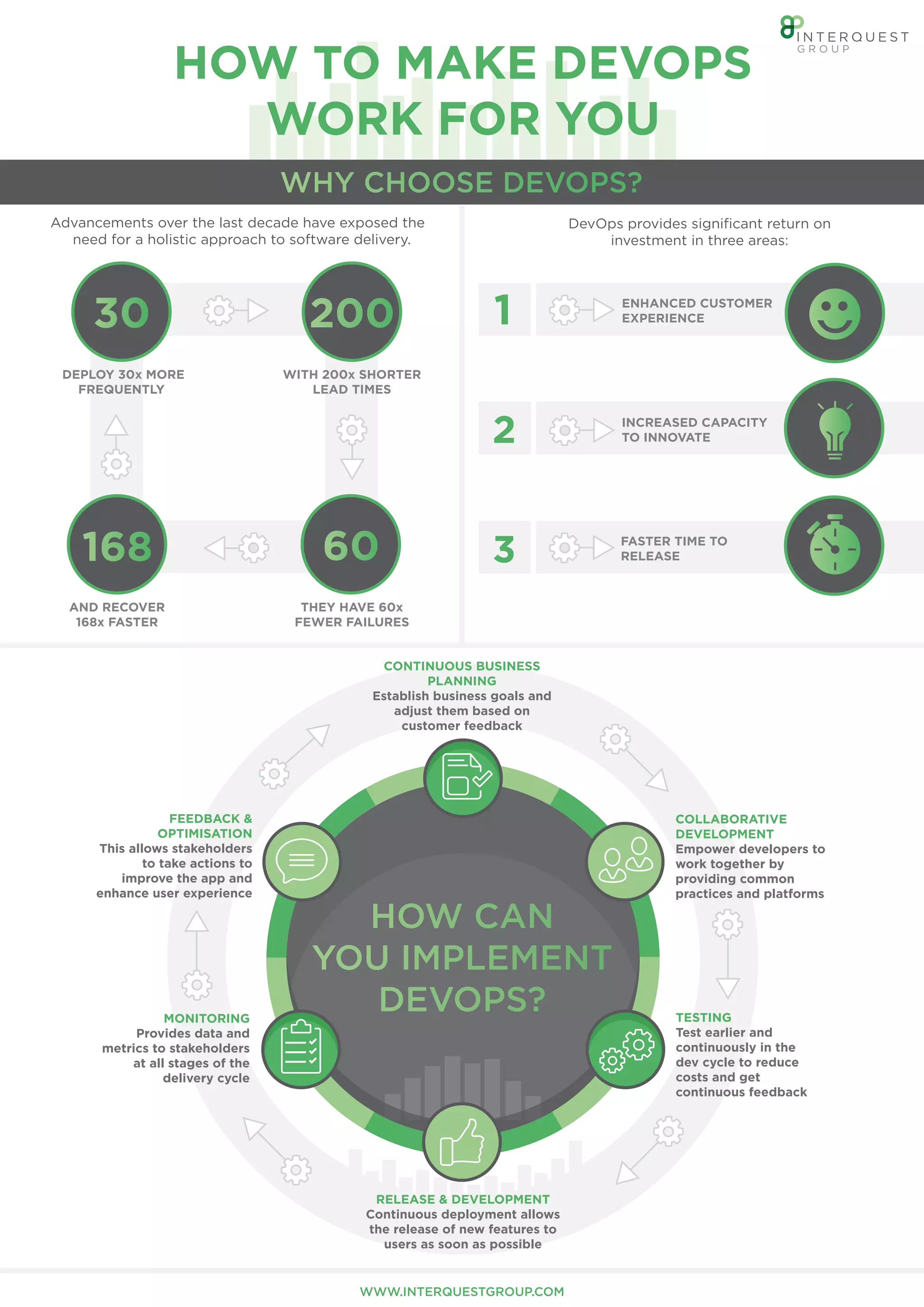 CONTINUOUS BUSINESS
PLANNING
Establish business goals and
adjust them based on
customer feedback
COLLABORATIVE
DEVELOPMENT
Empower developers to
work together by
providing common
practices and platforms
TESTING
Test earlier and
continuously in the
dev cycle to reduce
costs and get
continuous feedback
RELEASE & DEVELOPMENT
Continuous deployment allows
the release of new features to
users as soon as possible
MONITORING
Provides data and
metrics to stakeholders
at all stages of the
delivery cycle
FEEDBACK &
OPTIMISATION
This allows stakeholders
to take actions to
improve the app and
enhance user experience
WITH 200x SHORTER
LEAD TIMES
AND RECOVER
168x FASTER
DEPLOY 30x MORE
FREQUENTLY
THEY HAVE 60x
FEWER FAILURES
Advancements over the last decade have exposed the
need for a holistic approach to software delivery.
WWW.INTERQUESTGROUP.COM
DevOps provides signiďŹcant return on
investment in three areas:
ENHANCED CUSTOMER
EXPERIENCE
INCREASED CAPACITY
TO INNOVATE
FASTER TIME TO
RELEASE
HOW TO MAKE DEVOPS
WORK FOR YOU