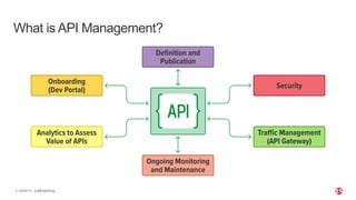 | ©2020 F5
3 CONFIDENTIAL
What is API Management?
 