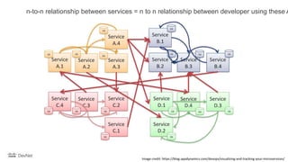 Image credit: https://blog.appdynamics.com/devops/visualizing-and-tracking-your-microservices/
n-to-n relationship between services = n to n relationship between developer using these A
 
