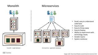 Image credit: http://martinfowler.com/articles/microservices.html
Monolith Microservices
• Small, easy to understand
code base
• Easy to scale
• Easy to throw away
• Easy to Deploy
• Ability to experiment with
technology stacks
• Smaller teams
• System resilience
 