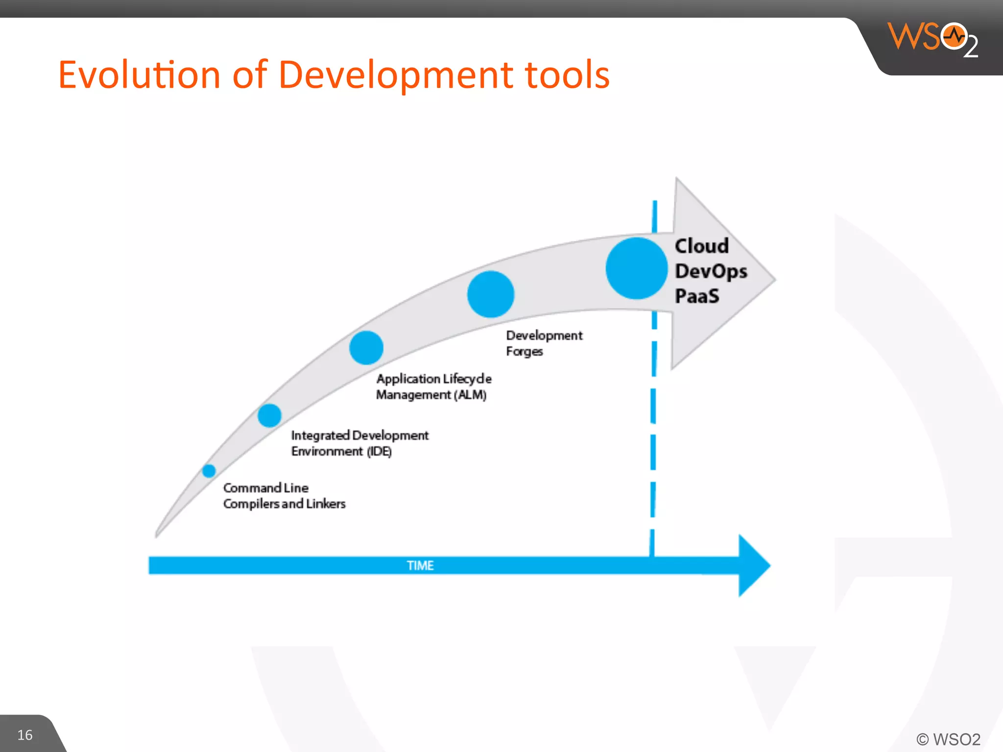 16	
  
Evolu6on	
  of	
  Development	
  tools	
  	
  
 