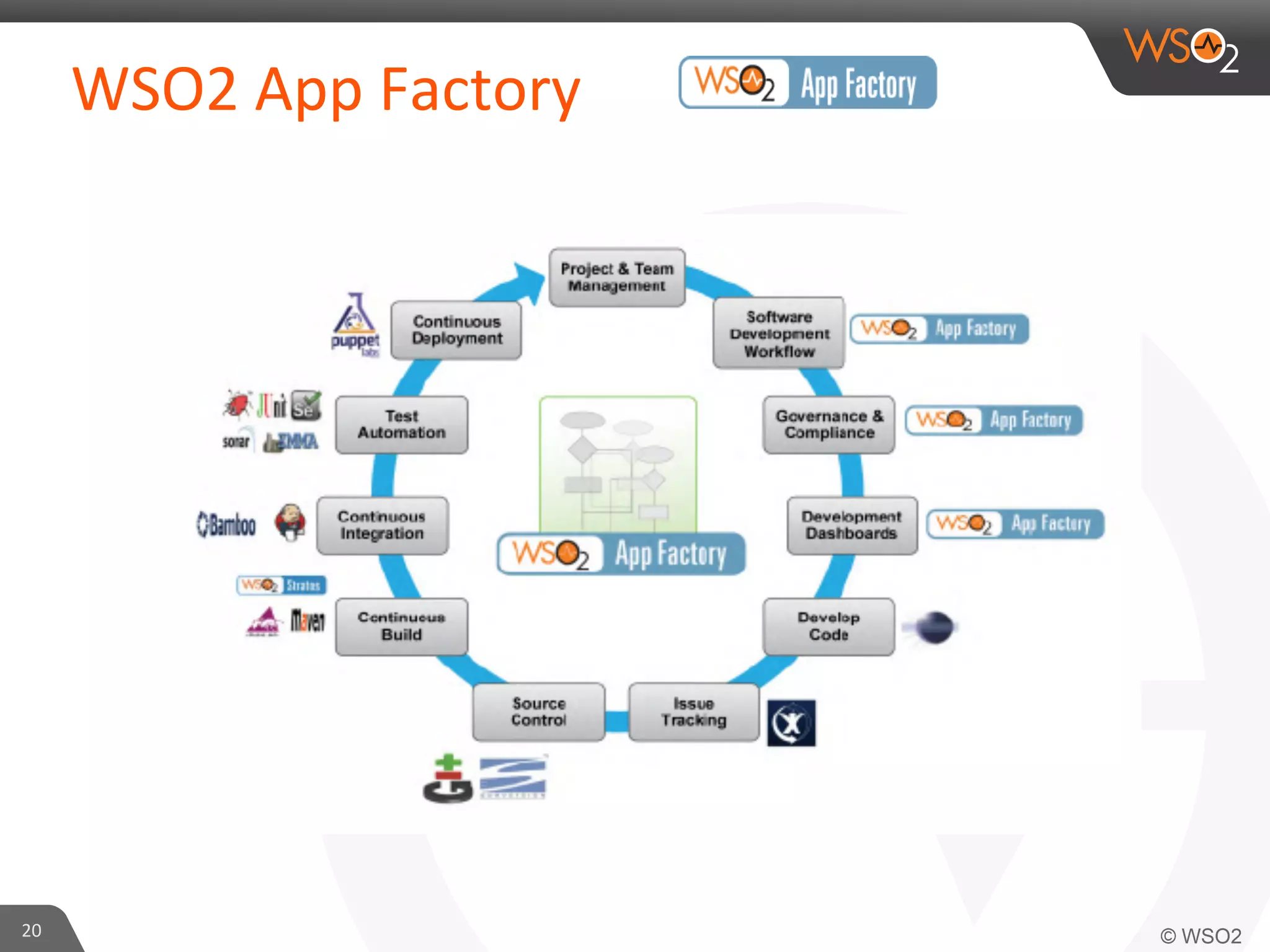 20	
  
WSO2	
  App	
  Factory	
  
 