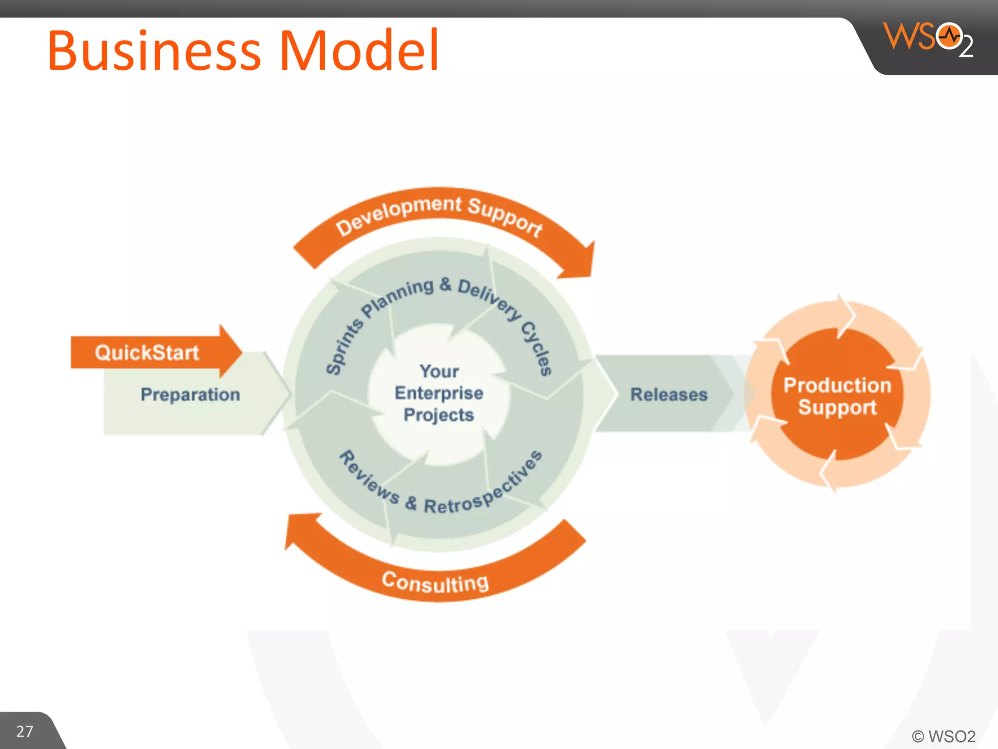 27	
  
Business	
  Model	
  
 