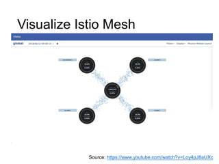 Visualize Istio Mesh
Source: https://www.youtube.com/watch?v=Loy4pJ8aUXc
 
