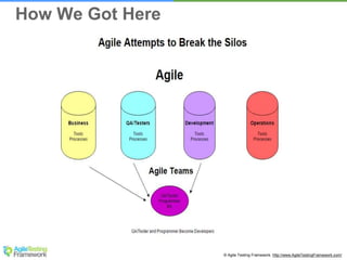 © Agile Testing Framework. http://www.AgileTestingFramework.com/
How We Got Here
 