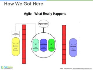 © Agile Testing Framework. http://www.AgileTestingFramework.com/
How We Got Here
 
