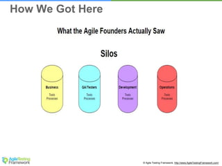 © Agile Testing Framework. http://www.AgileTestingFramework.com/
How We Got Here
 