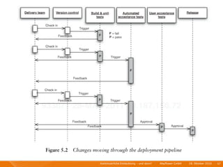 Kontinuierliche Entiwcklung - und dann?   I   Mayﬂower GmbH   I   28. Oktober 2010   I 57
 