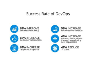 Success Rate of DevOps
 