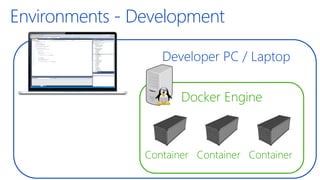 Developer PC / Laptop
Environments - Development
Docker Engine
Container Container Container
 