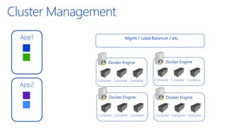 Cluster Management
App1
App2
 