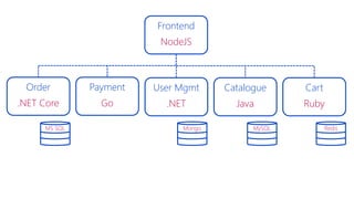 Frontend
NodeJS
Order
.NET Core
Payment
Go
User Mgmt
.NET
Catalogue
Java
Cart
Ruby
MS SQL Mongo MySQL Redis
 