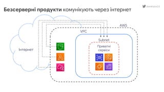 AWS
Безсерверні продукти комунікують через інтернет
Приватні
сервіси
VPC
Subnet
Інтернет
ouvessvit
 