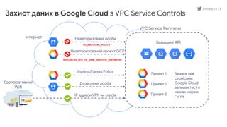 VPC Service Perimeter
Захист даних в Google Cloud з VPC Service Controls
Інтернет
NO_MATCHING_POLICY
RESOURCES_NOT_IN_SAME_SERVICE_PERIMETER
Неавторизована особа
Неавторизований проєкт GCP
Ingress/Egress Policy
Дозволена особа
IP адреси VPN чи офісів
Корпоративний
Wifi
Захищені API
Проєкт 1
Проєкт 2
Проєкт 3
Звʼязок між
сервісами
Google Cloud
залишається в
межах мереж
Гугла
ouvessvit
 