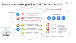 VPC Service Perimeter
Захист даних в Google Cloud з VPC Service Controls
Інтернет
NO_MATCHING_POLICY
RESOURCES_NOT_IN_SAME_SERVICE_PERIMETER
Неавторизована особа
Неавторизований проєкт GCP
Ingress/Egress Policy
Дозволена особа
IP адреси VPN чи офісів
Корпоративний
Wifi
Захищені API
Проєкт 1
Проєкт 2
Проєкт 3
Звʼязок між
сервісами
Google Cloud
залишається в
межах мереж
Гугла
ouvessvit
 