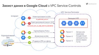 VPC Service Perimeter
Захист даних в Google Cloud з VPC Service Controls
Інтернет
NO_MATCHING_POLICY
RESOURCES_NOT_IN_SAME_SERVICE_PERIMETER
Неавторизована особа
Неавторизований проєкт GCP
Ingress/Egress Policy
Дозволена особа
IP адреси VPN чи офісів
Корпоративний
Wifi
Захищені API
Проєкт 1
Проєкт 2
Проєкт 3
Звʼязок між
сервісами
Google Cloud
залишається в
межах мереж
Гугла
ouvessvit
 