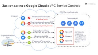 VPC Service Perimeter
Захист даних в Google Cloud з VPC Service Controls
Інтернет
NO_MATCHING_POLICY
RESOURCES_NOT_IN_SAME_SERVICE_PERIMETER
Неавторизована особа
Неавторизований проєкт GCP
Ingress/Egress Policy
Дозволена особа
IP адреси VPN чи офісів
Корпоративний
Wifi
Захищені API
Проєкт 1
Проєкт 2
Проєкт 3
Звʼязок між
сервісами
Google Cloud
залишається в
межах мереж
Гугла
ouvessvit
 