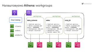 Налаштовуємо Athena: workgroups
Glue Catalog data_science
> Publish metrics
> Bytes scanned per
query: 30000000
> Encryption: SSE_S3
> Output location
sales
> Publish metrics
> Bytes scanned per
query: 100000000
> Encryption: SSE_S3
> Requester Pays
> Bucket owner ACL
corp_bi
> Publish metrics
> Bytes scanned per
query: 25000000
> Encryption: SSE_KMS
> Output location
clients
orders
products
workgroup workgroup workgroup
ouvessvit
 