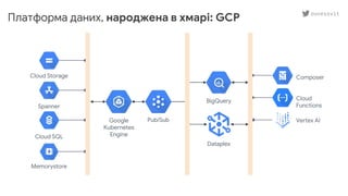 Платформа даних, народжена в хмарі: GCP
BigQuery
Cloud Storage Composer
Cloud
Functions
Vertex AI
Dataplex
Google
Kubernetes
Engine
Pub/Sub
Spanner
Cloud SQL
Memorystore
ouvessvit
 