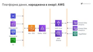 Платформа даних, народжена в хмарі: AWS
Kafka - MSK
Opensearch
RDS
k8s - EKS
Elasticache
S3
AWS Glue
AWS
Athena
Kinesis Data
Streams
Kinesis Data
Analytics
SageMaker
ouvessvit
 