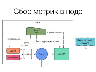 Сбор метрик в ноде
 