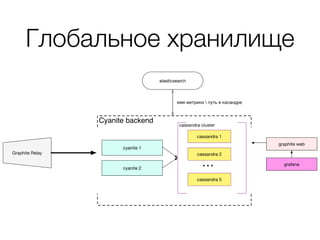 Глобальное хранилище
 