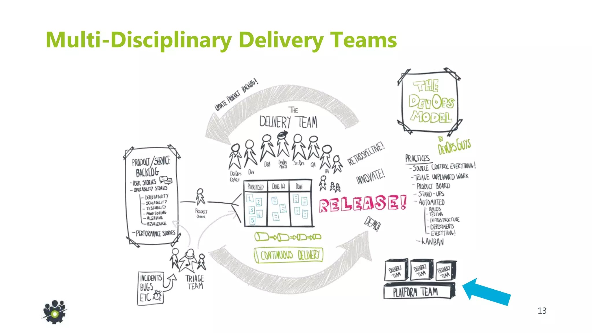 13
Multi-Disciplinary Delivery Teams
 