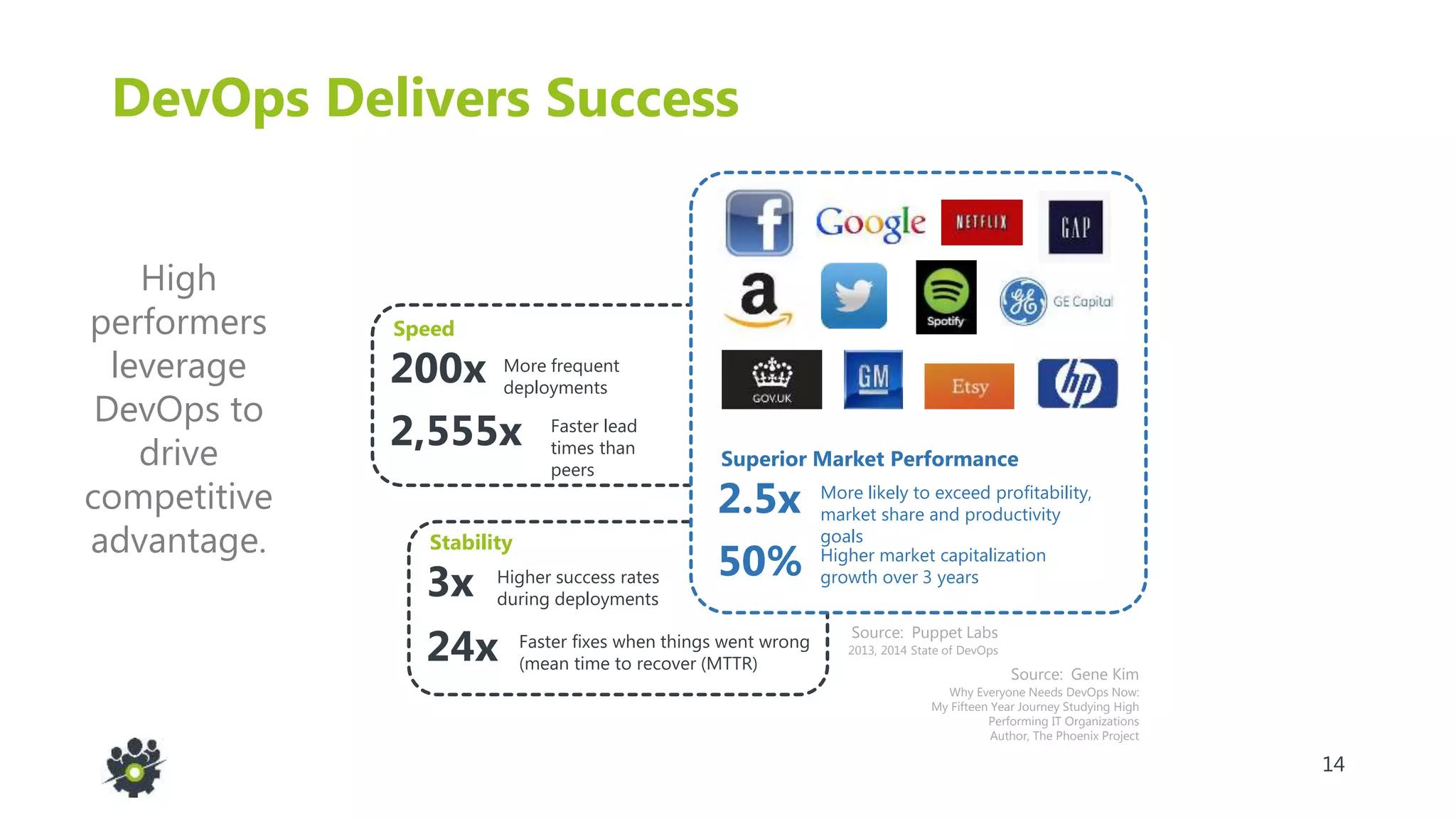 14
DevOps Delivers Success
Source: Gene Kim
Why Everyone Needs DevOps Now:
My Fifteen Year Journey Studying High
Performing IT Organizations
Author, The Phoenix Project
High
performers
leverage
DevOps to
drive
competitive
advantage.
Speed
More frequent
deployments
200x
Faster lead
times than
peers
2,555x
Stability
Higher success rates
during deployments3x
Faster fixes when things went wrong
(mean time to recover (MTTR)24x
Source: Puppet Labs
2013, 2014 State of DevOps
Superior Market Performance
More likely to exceed profitability,
market share and productivity
goals
2.5x
Higher market capitalization
growth over 3 years50%
 