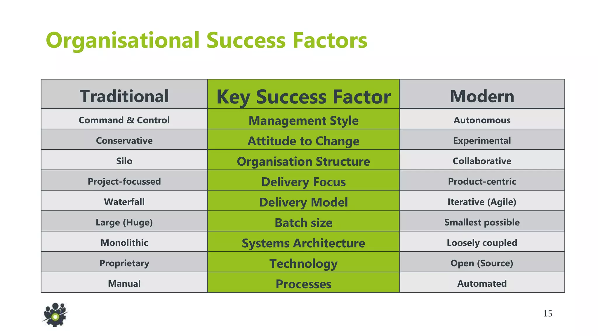 15
Organisational Success Factors
Traditional Key Success Factor Modern
Command & Control Management Style Autonomous
Conservative Attitude to Change Experimental
Silo Organisation Structure Collaborative
Project-focussed Delivery Focus Product-centric
Waterfall Delivery Model Iterative (Agile)
Large (Huge) Batch size Smallest possible
Monolithic Systems Architecture Loosely coupled
Proprietary Technology Open (Source)
Manual Processes Automated
 