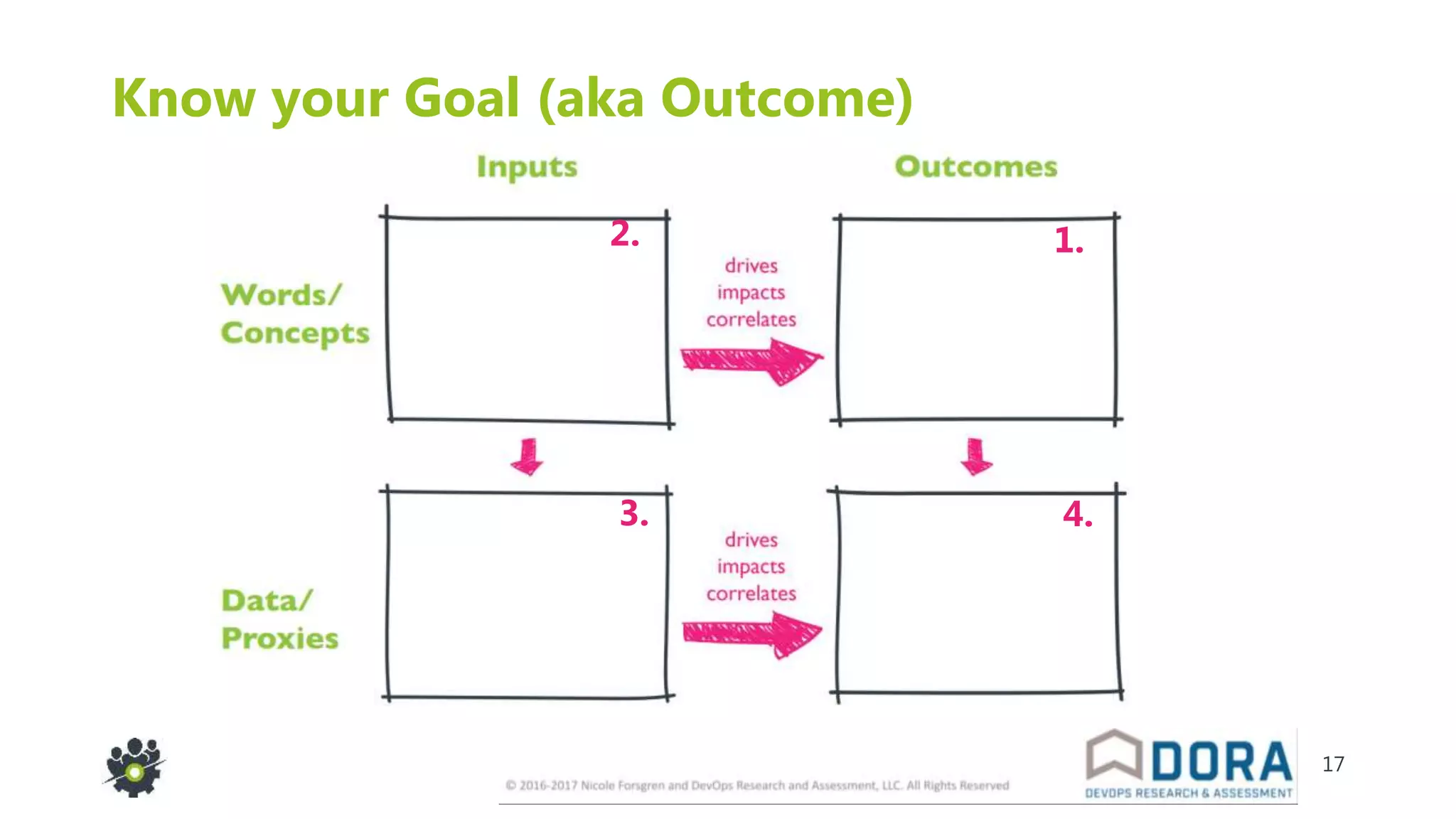 17
Know your Goal (aka Outcome)
1.2.
3. 4.
 