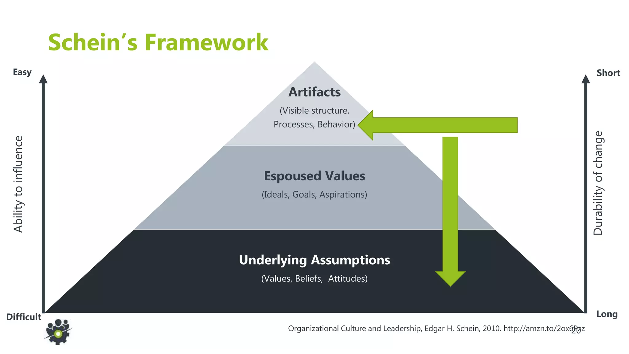 20
Schein’s Framework
Artifacts
(Visible structure,
Processes, Behavior)
Espoused Values
(Ideals, Goals, Aspirations)
Underlying Assumptions
(Values, Beliefs, Attitudes)
Durabilityofchange
Abilitytoinfluence
Easy
Difficult
Short
Long
Organizational Culture and Leadership, Edgar H. Schein, 2010. http://amzn.to/2ox6Pxz
 