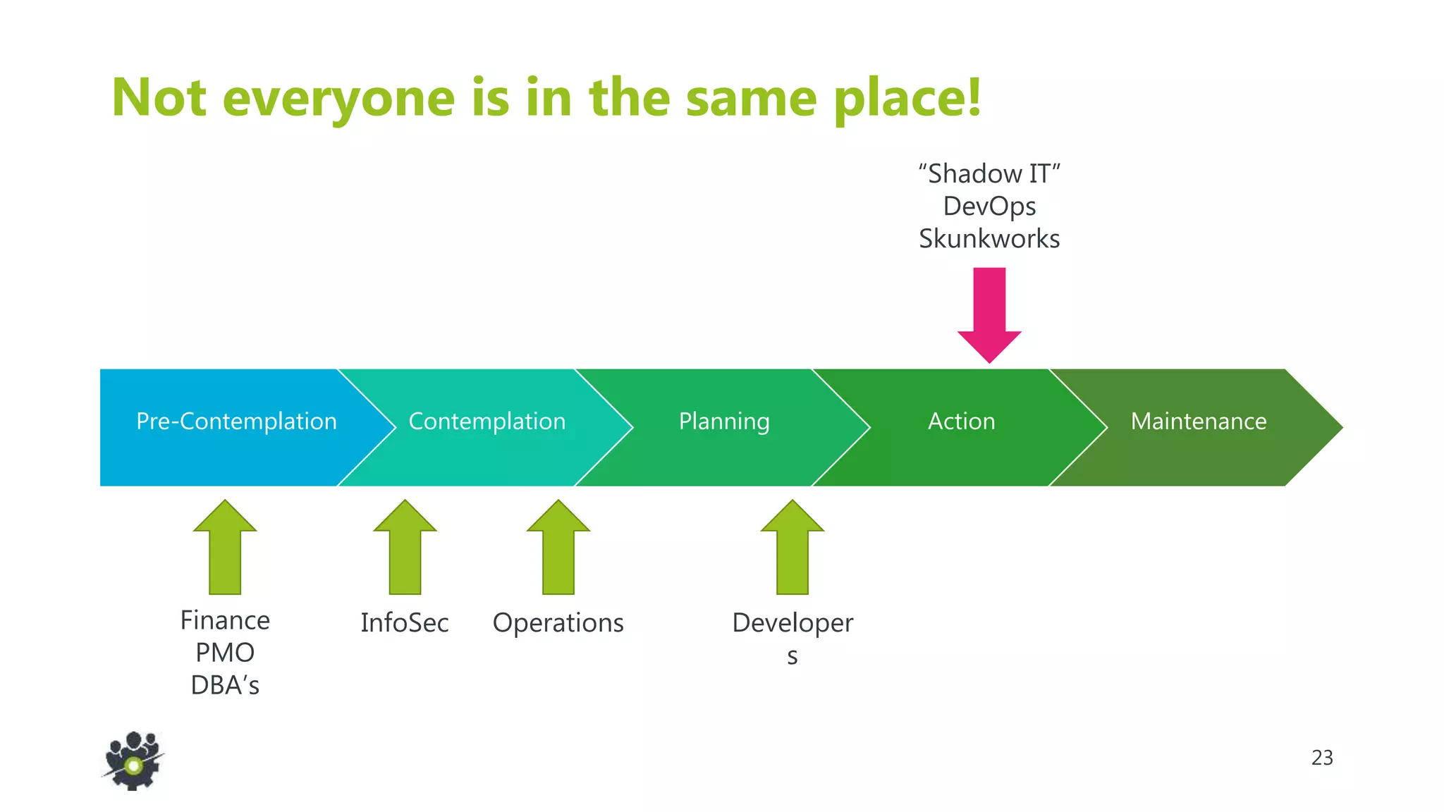 23
Not everyone is in the same place!
Pre-Contemplation Contemplation Planning Action Maintenance
Finance
PMO
DBA’s
“Shadow IT”
DevOps
Skunkworks
Developer
s
OperationsInfoSec
 