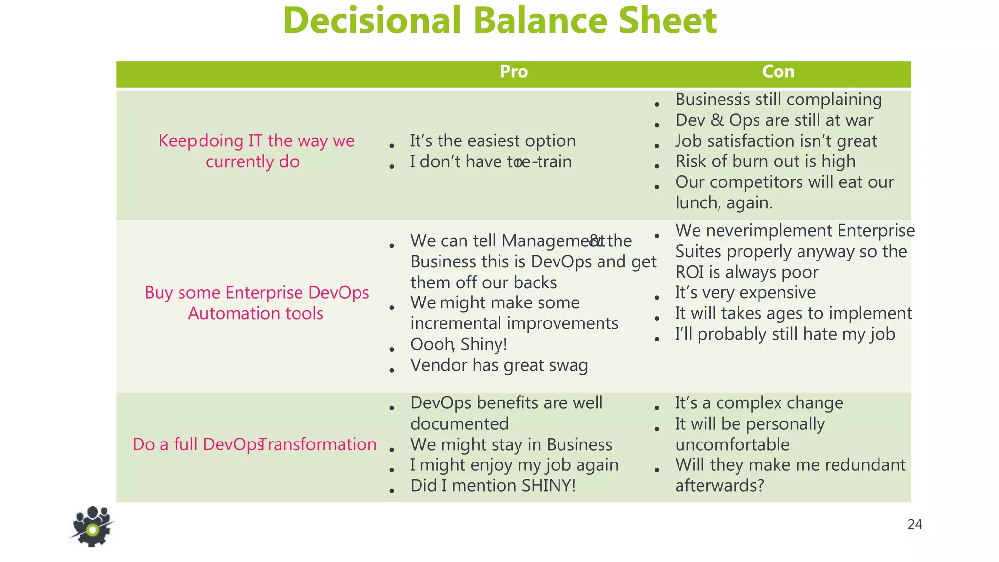 24
Decisional Balance Sheet
Pro Con
Keepdoing IT the way we
currently do
• It’s the easiest option
• I don’t have tore-train
• Businessis still complaining
• Dev & Ops are still at war
• Job satisfaction isn’t great
• Risk of burn out is high
• Our competitors will eat our
lunch, again.
Buy some Enterprise DevOps
Automation tools
• We can tell Management& the
Business this is DevOps and get
them off our backs
• We might make some
incremental improvements
• Oooh, Shiny!
• Vendor has great swag
• We neverimplement Enterprise
Suites properly anyway so the
ROI is always poor
• It’s very expensive
• It will takes ages to implement
• I’ll probably still hate my job
Do a full DevOpsTransformation
• DevOps benefits are well
documented
• We might stay in Business
• I might enjoy my job again
• Did I mention SHINY!
• It’s a complex change
• It will be personally
uncomfortable
• Will they make me redundant
afterwards?
 