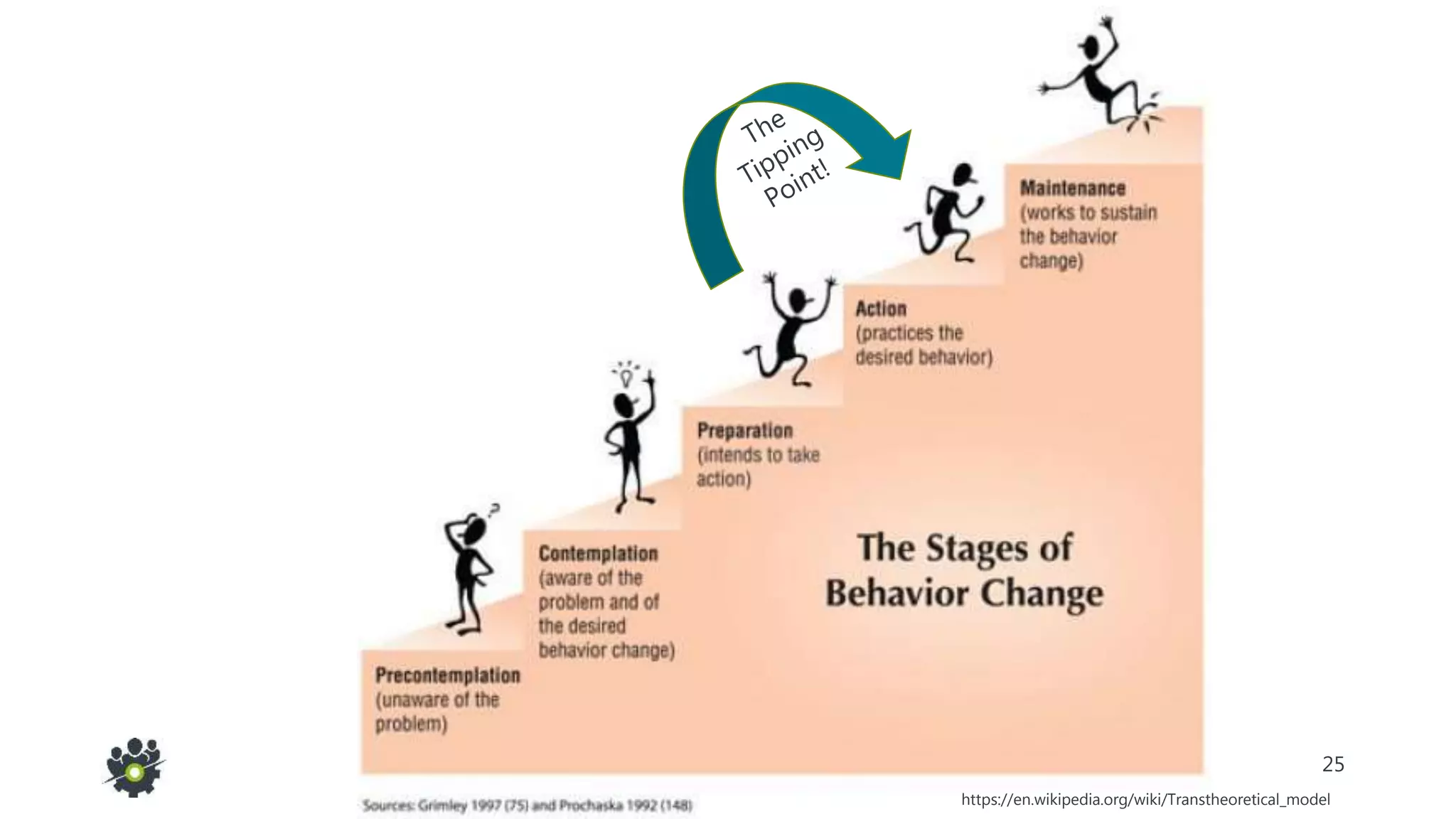25
https://en.wikipedia.org/wiki/Transtheoretical_model
 