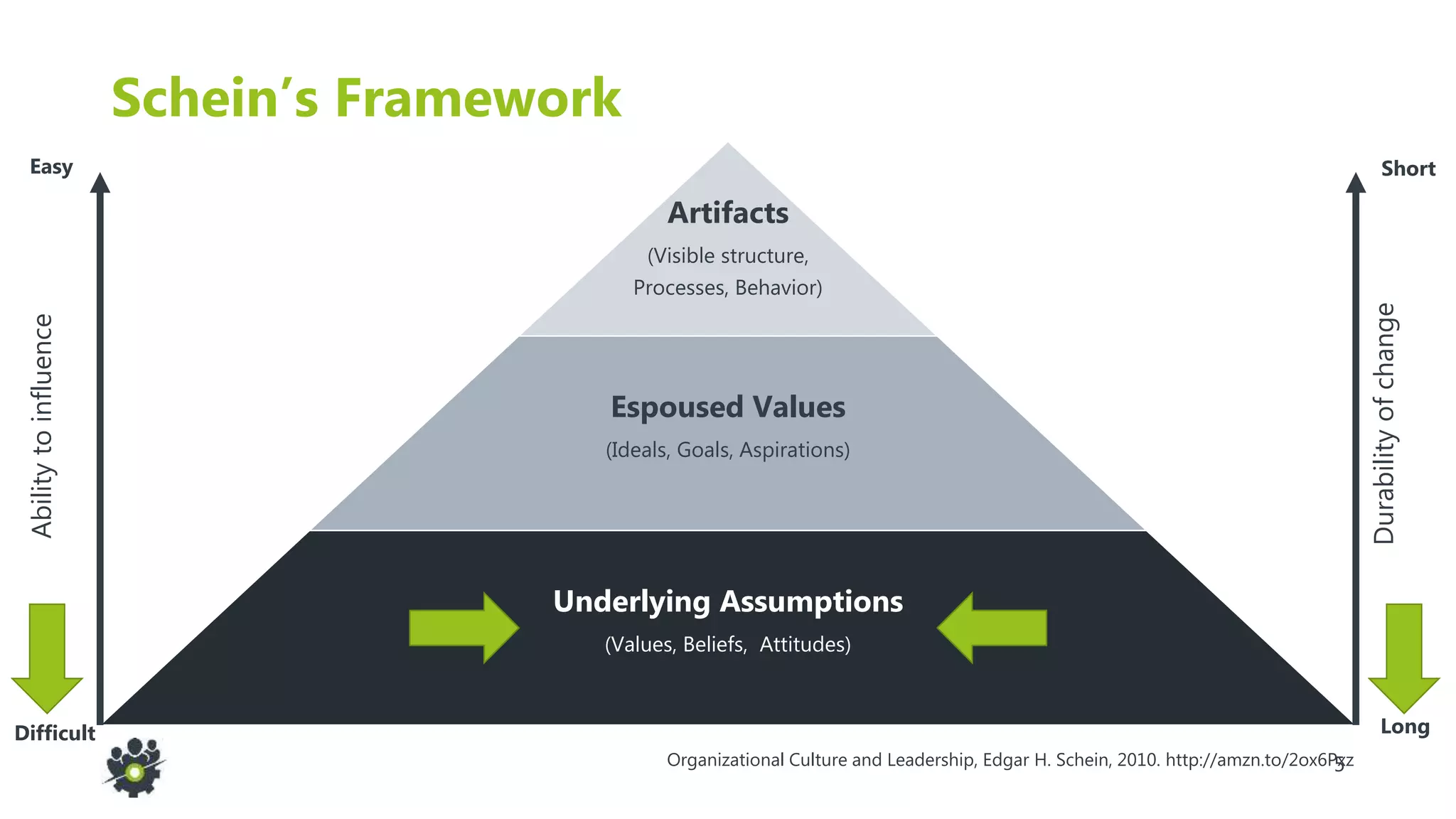 5
Schein’s Framework
Artifacts
(Visible structure,
Processes, Behavior)
Espoused Values
(Ideals, Goals, Aspirations)
Underlying Assumptions
(Values, Beliefs, Attitudes)
Durabilityofchange
Abilitytoinfluence
Easy
Difficult
Short
Long
Organizational Culture and Leadership, Edgar H. Schein, 2010. http://amzn.to/2ox6Pxz
 