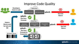 Improve Code Quality
Code Quality Scans Static Security Scans
White BoxDevelopers
check in code
Automated
Acceptance Tests
Dynamic Security
Scans
Black Box
“Chaos Monkey”
Tests
Test Fail:
Return
Test Fail:
Return
Production
QA Prod Pattern
QA Pattern Library
Test Pass:
Promote
Test Pass:
Promote to
Production
Pattern
library used
for test and
QA
10
 