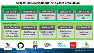 Developer Values –
Operational Values –
Application Development - Use Cases Breakdown
Use Cases # 1
Availability of
Application
Use Cases # 2
Systematic
Availability
Use Cases # 3
Delivery Health
Score
Use Cases # 4
Data Quality
Scoring
Use Cases # 5
System Metrics
KPI
Use Cases # 6
Code Coverage
Vs Sprints Vs
Technical Debt
Use Cases # 7
Built Time Vs
Technical Debt
Use Cases # 8
Test Coverage Vs
Defects in QA
Use Cases # 9
Development
Activities Vs
Velocity
Use Cases # 10
Sprints Vs
Defects
 