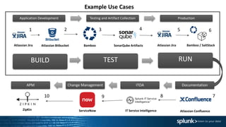 Application Development Testing and Artifact Collection Production
APM Change Management ITOA Documentation
Atlassian Jira Atlassian Bitbucket Bamboo Bamboo / SaltStackSonarQube Artifacts
BUILD TEST RUN
1 2 3 4 5 6
ZipKin ServiceNow
78910
IT Service Intelligence Atlassian Confluence
Example Use Cases
Atlassian Jira
 