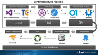 Application Development Unit Testing Code Quality & Analysis
Metrics & Monitoring APM Automation Tests Deployment
Team Foundation Server Team City
BUILD TEST QA
1 4 5 6
Solarwinds Selenium Octopus
78910
Continuous Build Pipeline
2 3
Dynatrace
SPLUNK PLATFORM
Jasmine Tibco Custom Veracode NDepend
 