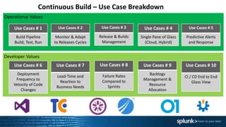 Developer Values
Operational Values
Continuous Build – Use Case Breakdown
Use Cases # 1
Build Pipeline
Build, Test, Run
Use Cases # 2
Monitor & Adapt
to Releases Cycles
Use Cases # 3
Release & Builds
Management
Use Cases # 4
Single Pane of Glass
(Cloud, Hybrid)
Use Cases # 5
Predictive Alerts
and Response
Use Cases # 6
Deployment
Frequency to
Velocity of Code
Changes
Use Cases # 7
Lead-Time and
Reaction to
Business Needs
Use Cases # 8
Failure Rates
Compared to
Sprints
Use Cases # 9
Backlogs
Management &
Resource
Allocation
Use Cases # 10
CI / CD End to End
Glass View
 