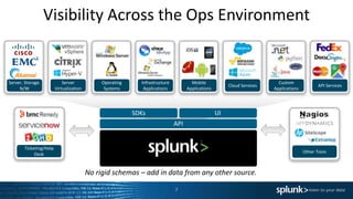 7
API
SDKs UI
Server, Storage.
N/W
Server
Virtualization
Operating
Systems
Infrastructure
Applications
Mobile
Applications
Cloud Services
Other Tools
Ticketing/Help
Desk
No rigid schemas – add in data from any other source.
Custom
Applications
Visibility Across the Ops Environment
API Services
 